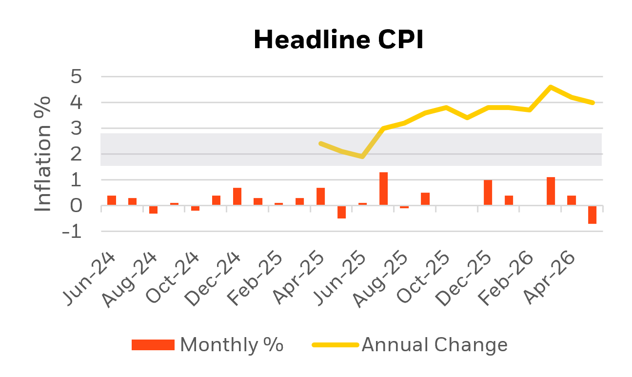 Headline CPI chart