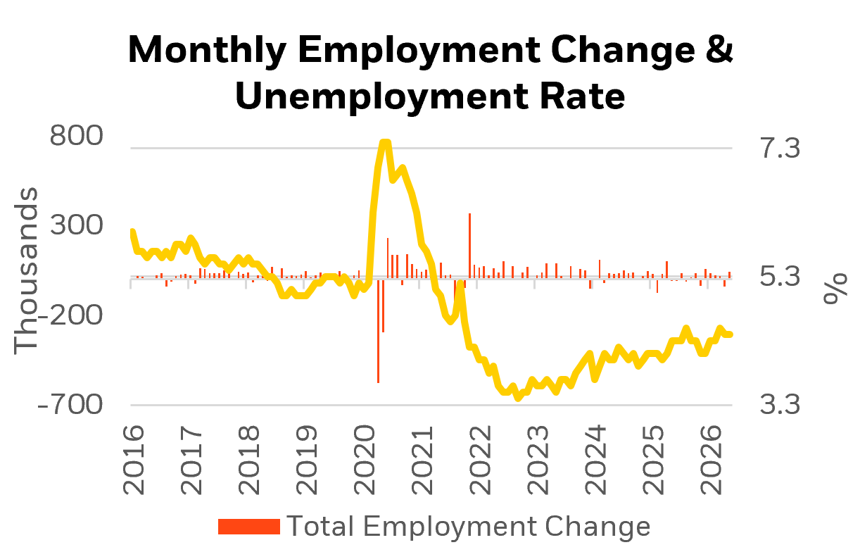 Monthly Employment Change & Unemployment Rate chart