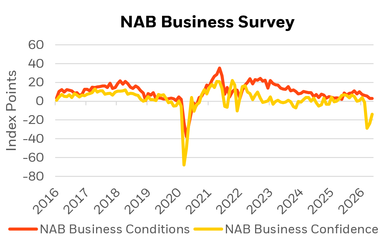 NAB business survey chart