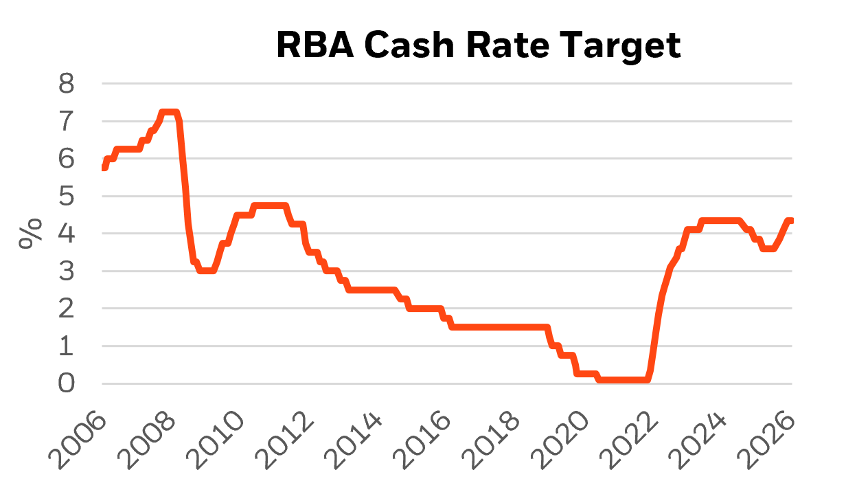 RBA Cash Rate Target chart