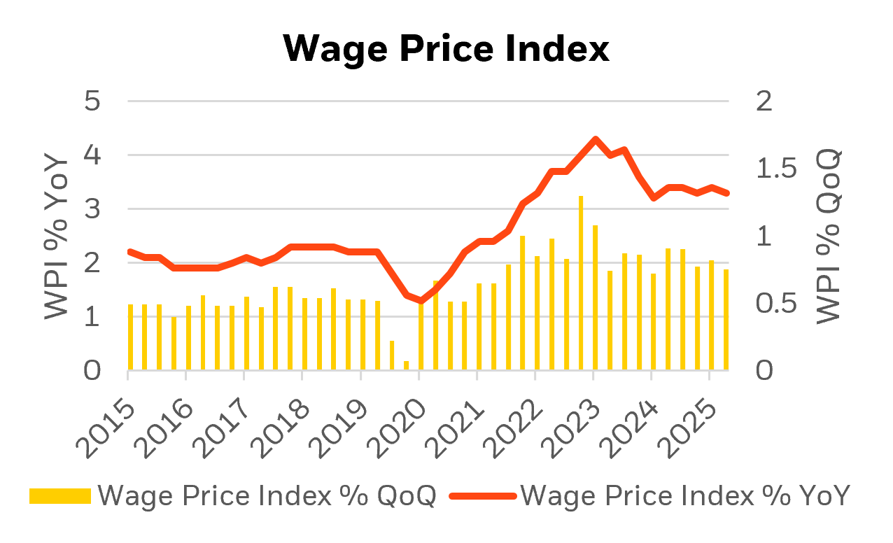 Wage Price Index chart