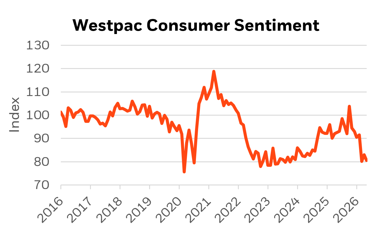 Westpac Consumer Confidence chart