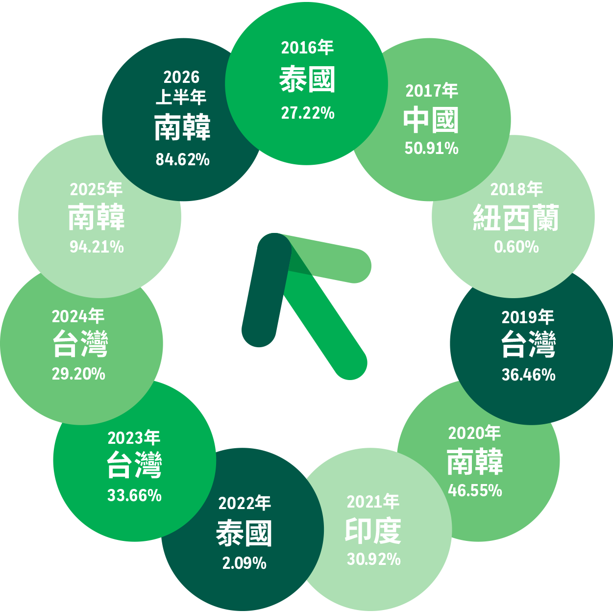 2016-2026.06 MSCI 國家年度報酬率排行首位