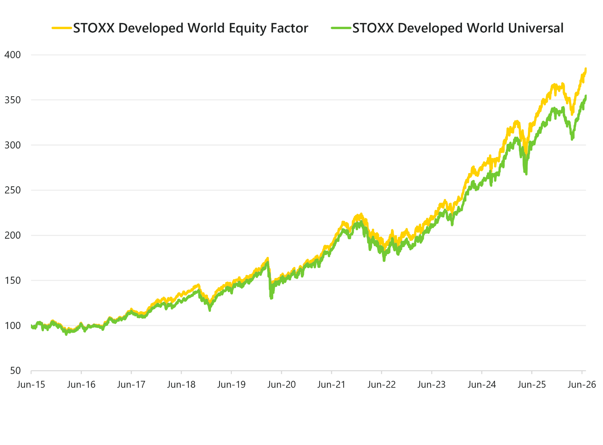 Chart showing how STOXX Developed World Equity Factor Index can enhance returns compared to a broad developed market equity allocation over time