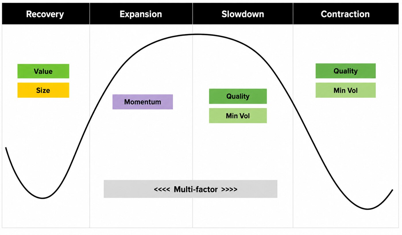 Market cycle factor chart. Chart showing factor positioning across four market cycle phases: Recovery, Expansion, Slowdown and Contraction.