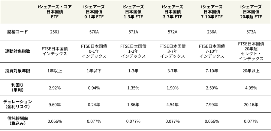 iシェアーズではさまざまな年限の日本国債ETF