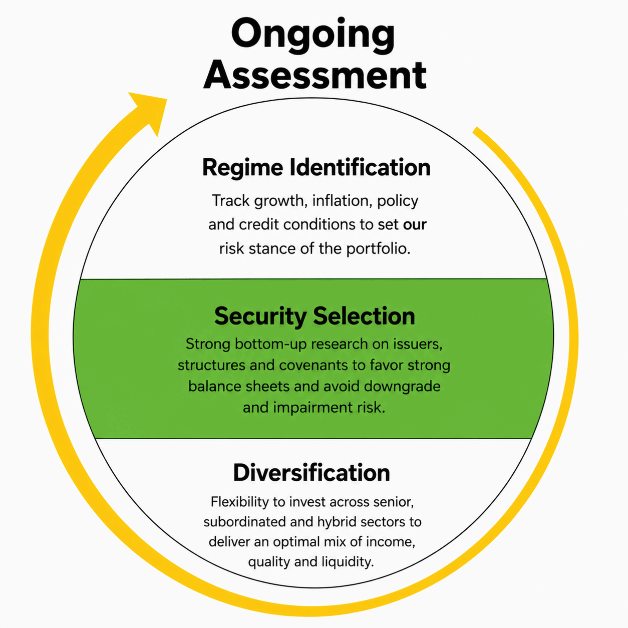 Circular ICME investment process diagram showing ongoing assessment across regime identification, security selection and diversification.