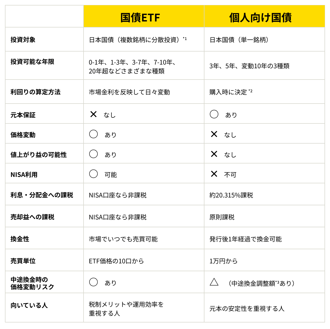 個人向け国債と国債ETFの違い