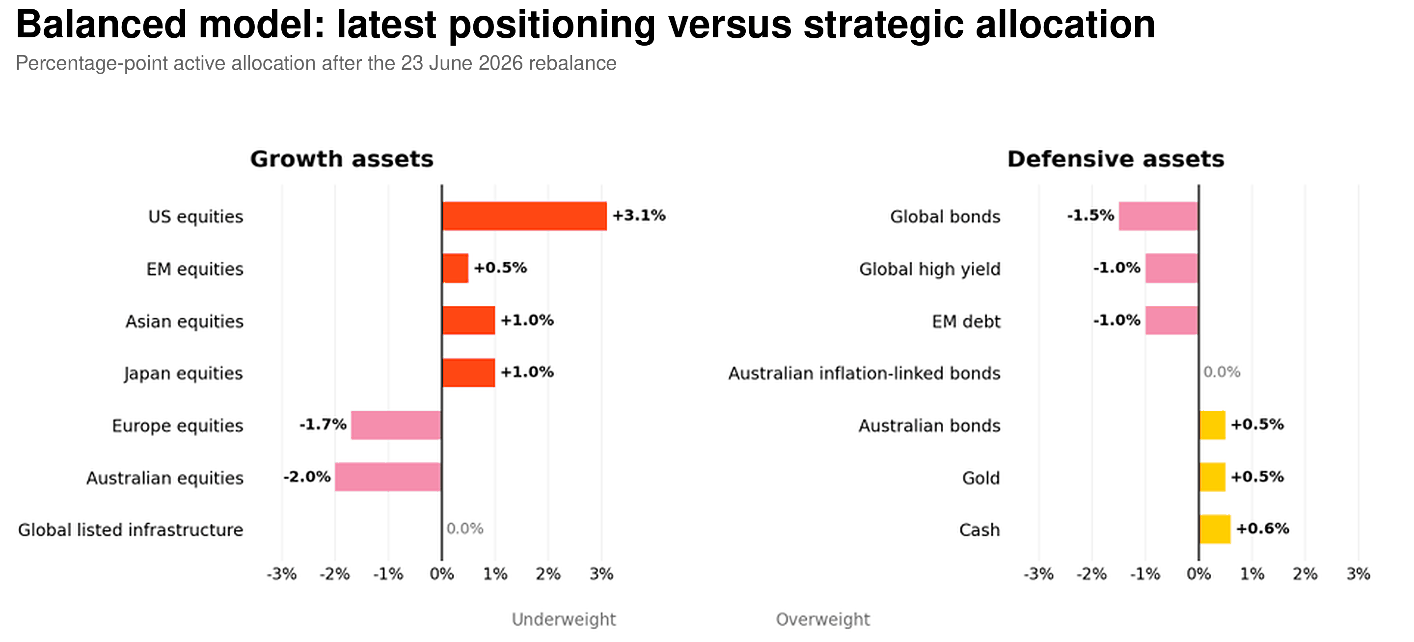 Balanced model: Latest positioning versus strategic asset allocation