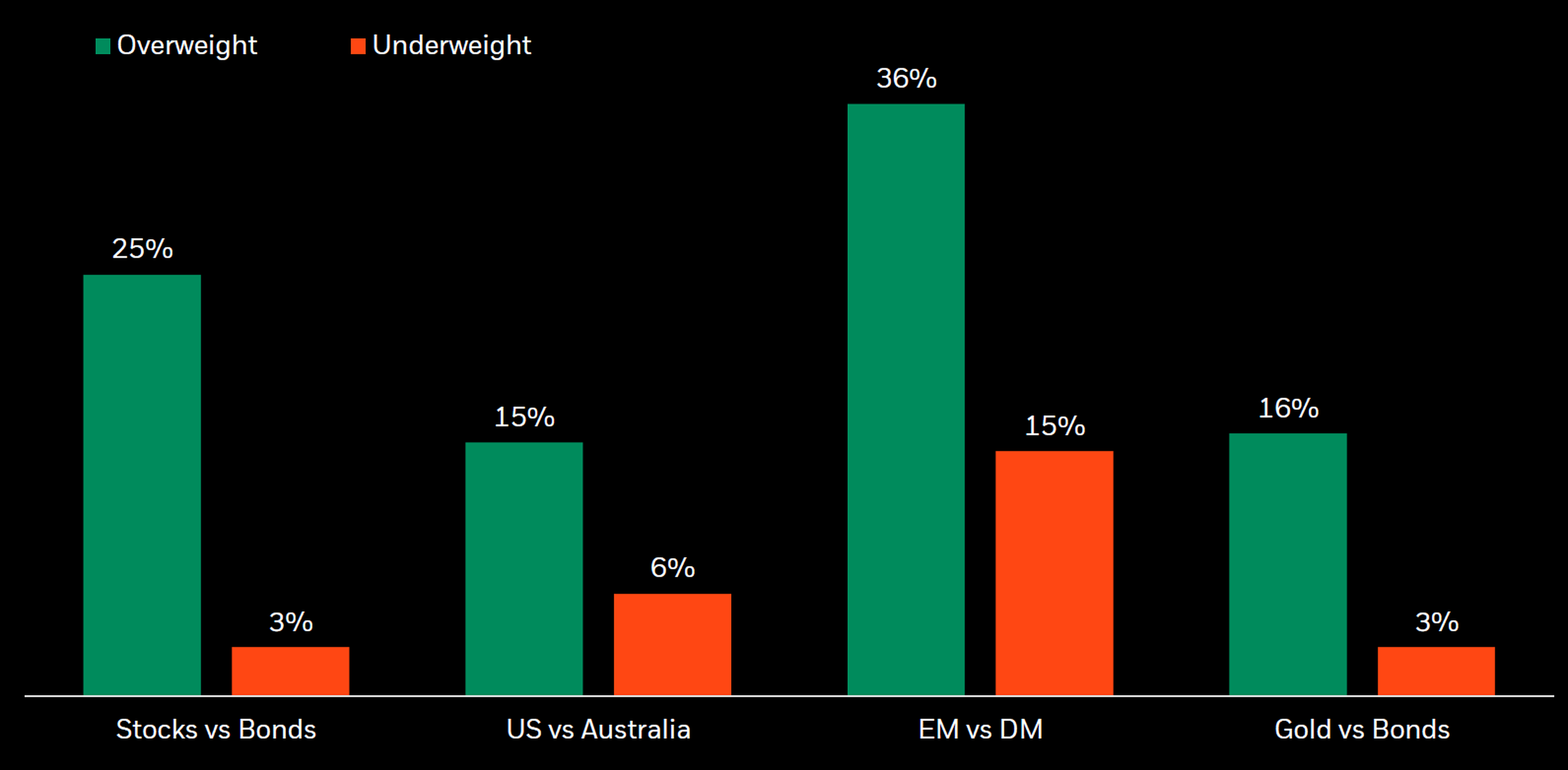 The return gaps behind four key portfolio calls