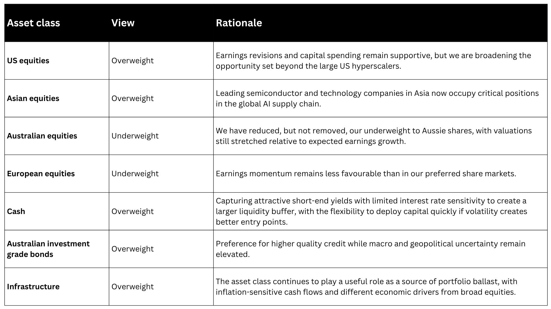 Our portfolio calls for the months ahead