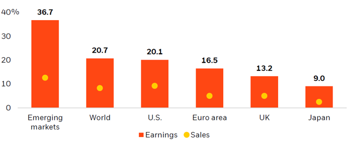 Chart: EMs leading global earnings strength