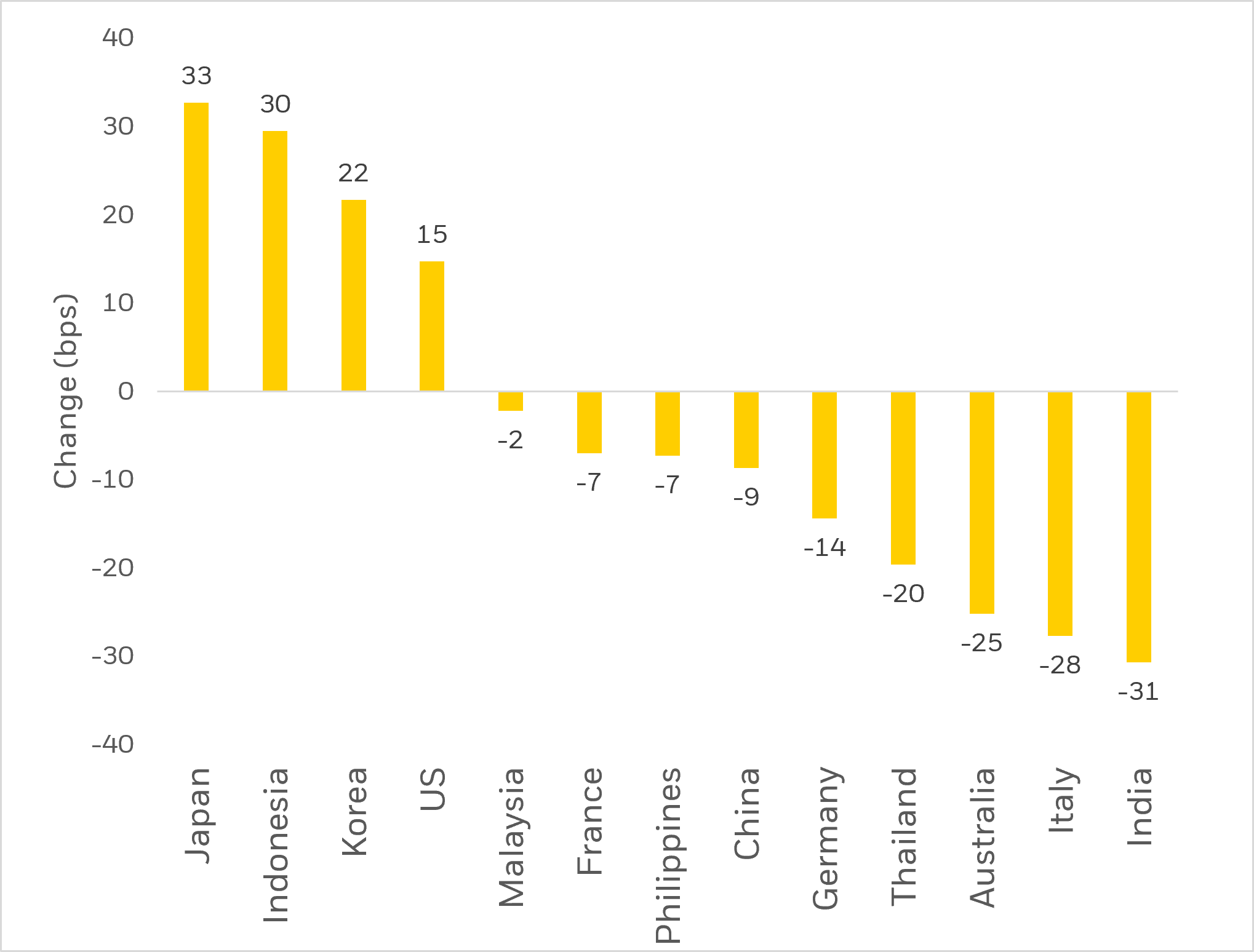 Change in 10Y rates, Q2 2026