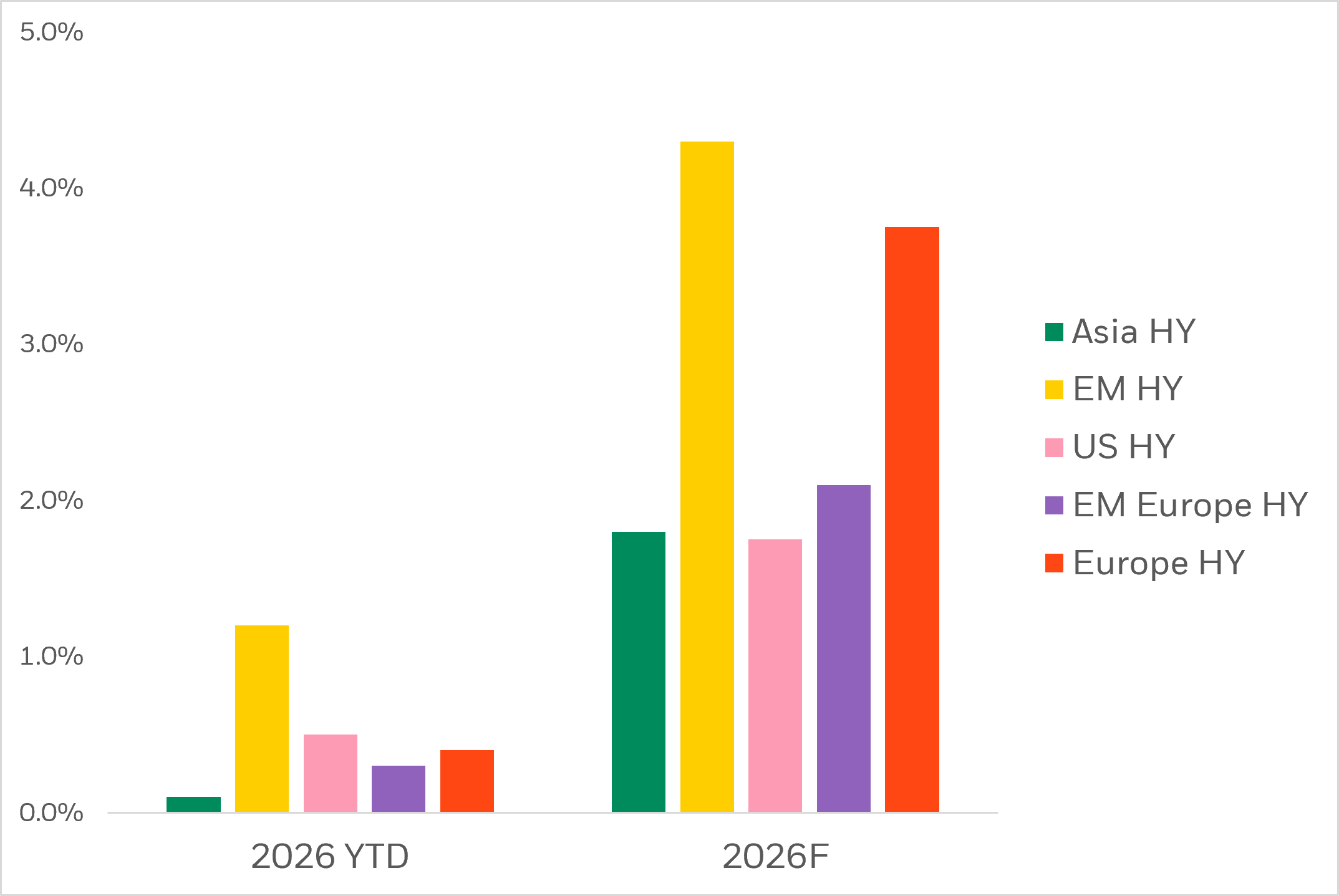2026 default rate forecast