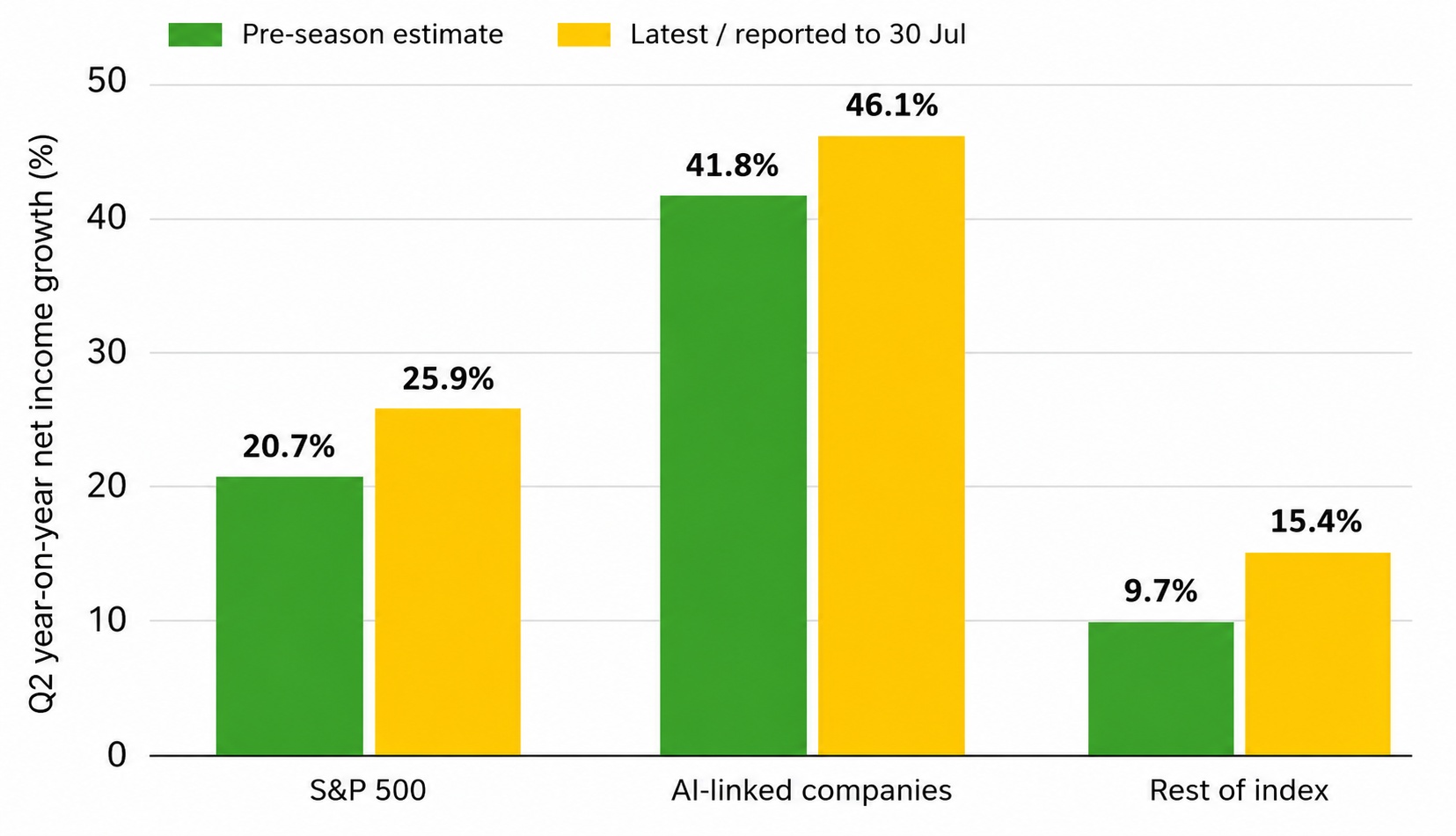 Earnings revisions are broadening beyond AI