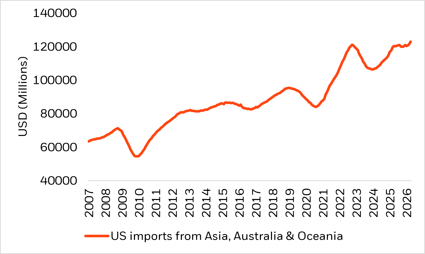 Chart 2: Asia stays central to global trade