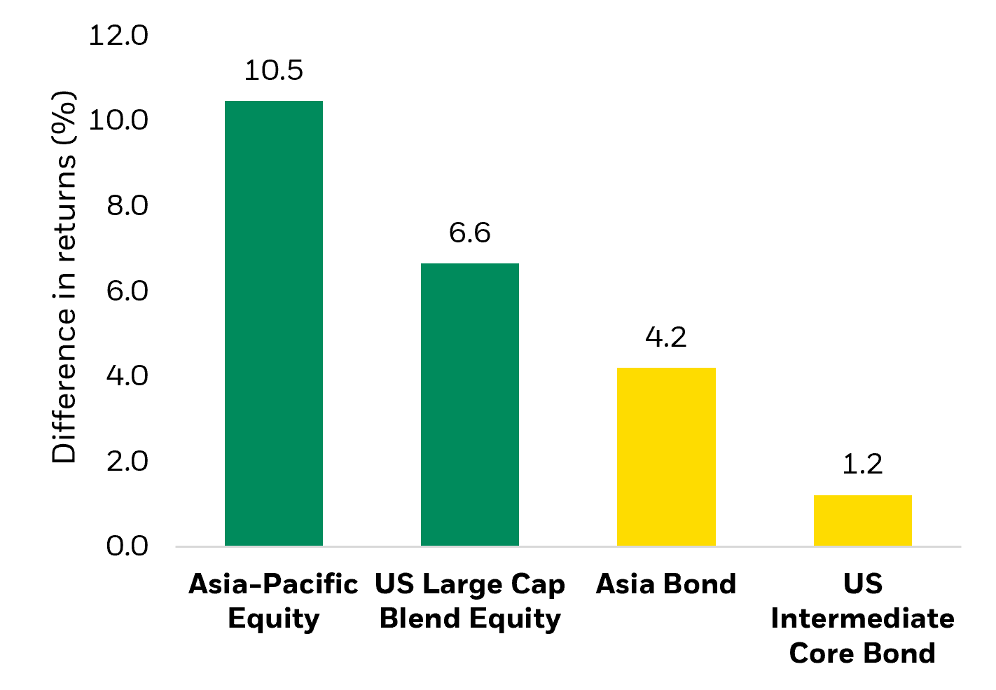 Chart 3: Manager choice matters in Asia