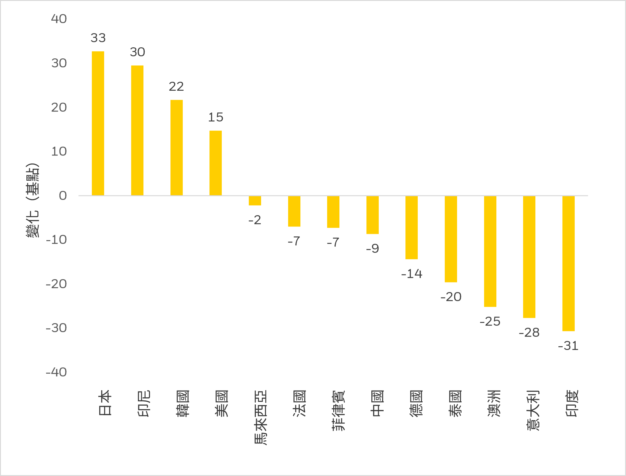 10年期利率變化（2026年第二季）