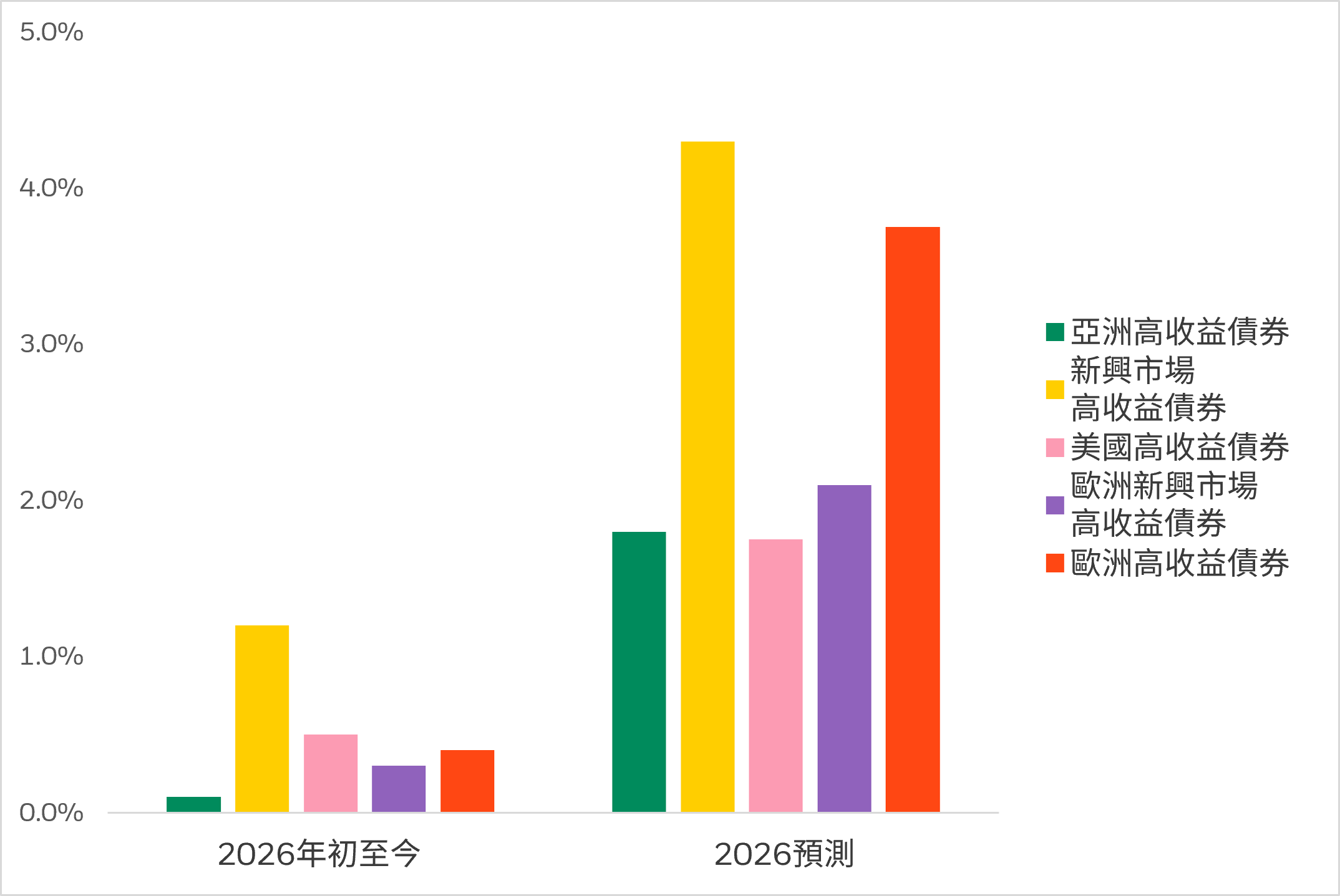 2026年違約率預測