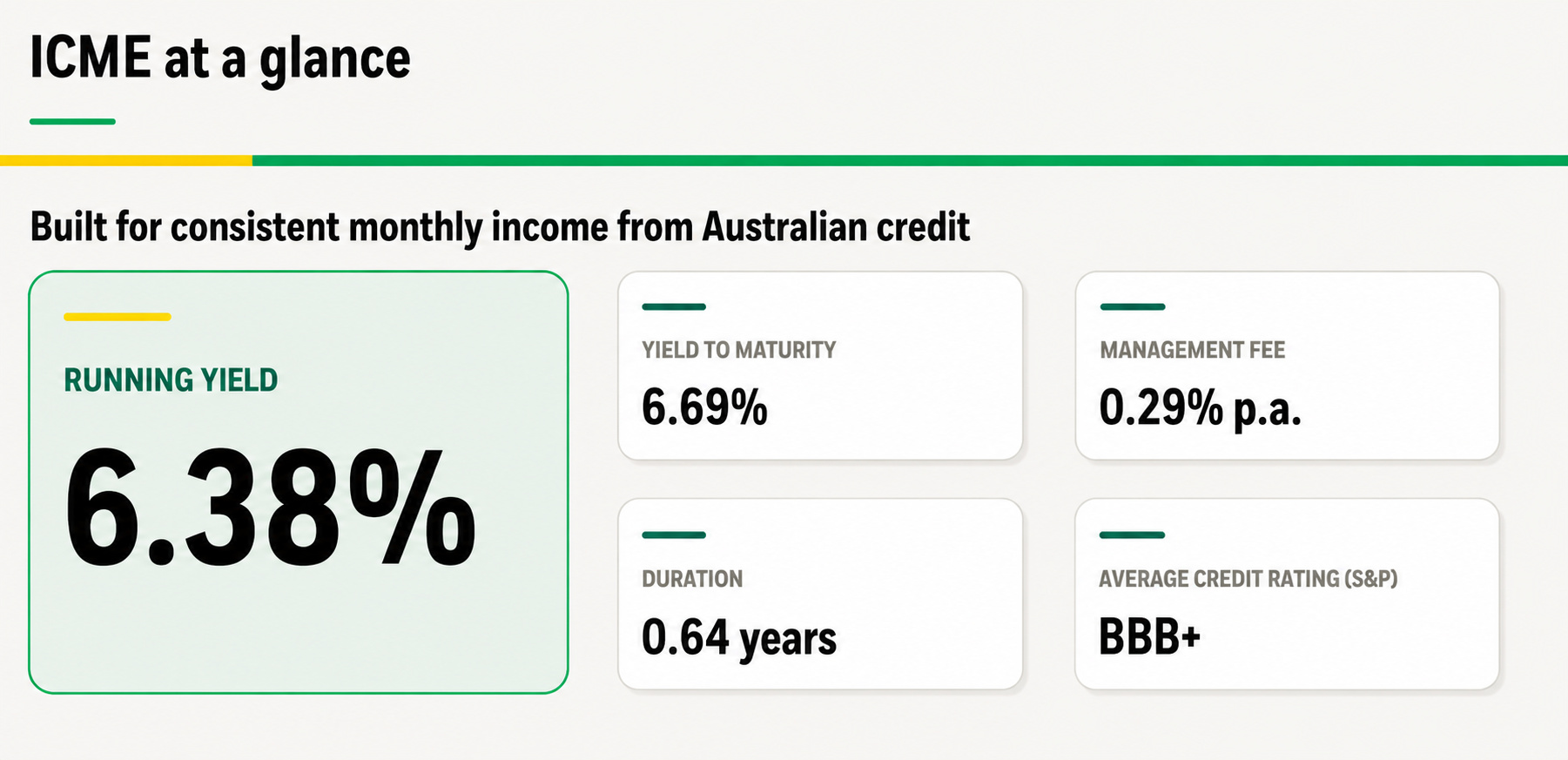 ICME at a glance showing 6.38% running yield, a 0.29% p.a. management fee, 6.69% yield to maturity, 0.64 years duration and a BBB+ average credit rating.