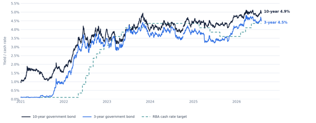 Australian government bond yields and the RBA cash rate target, January 2021 to July 2026