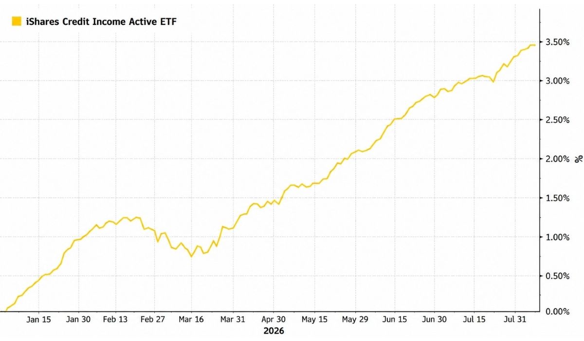 Total net returns for iShares Credit Income Active ETF (ICME)