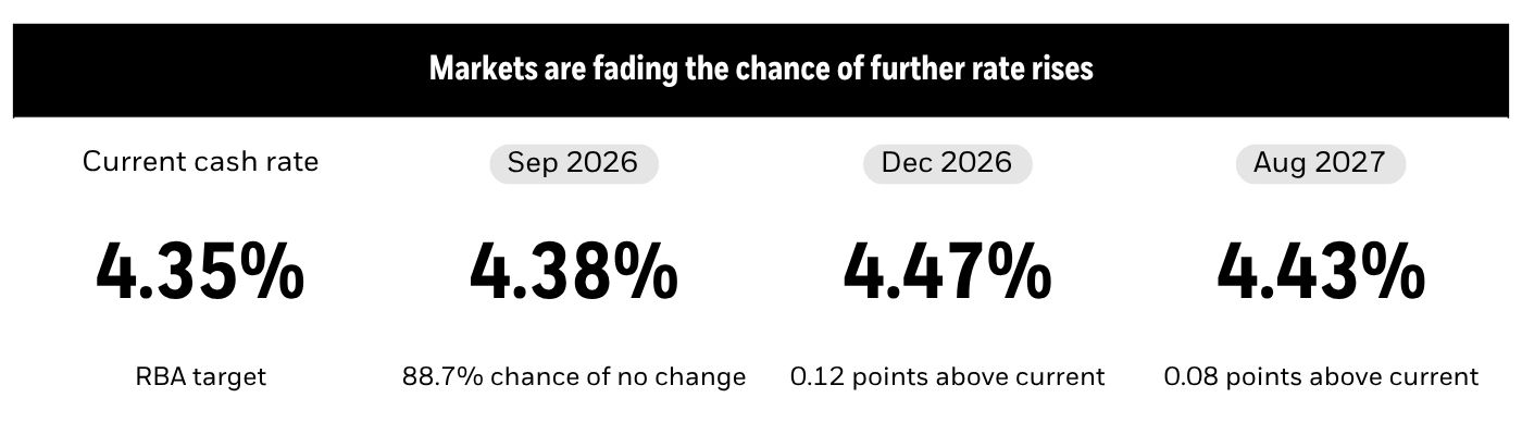 Markets are fading the chance of further rate rises
