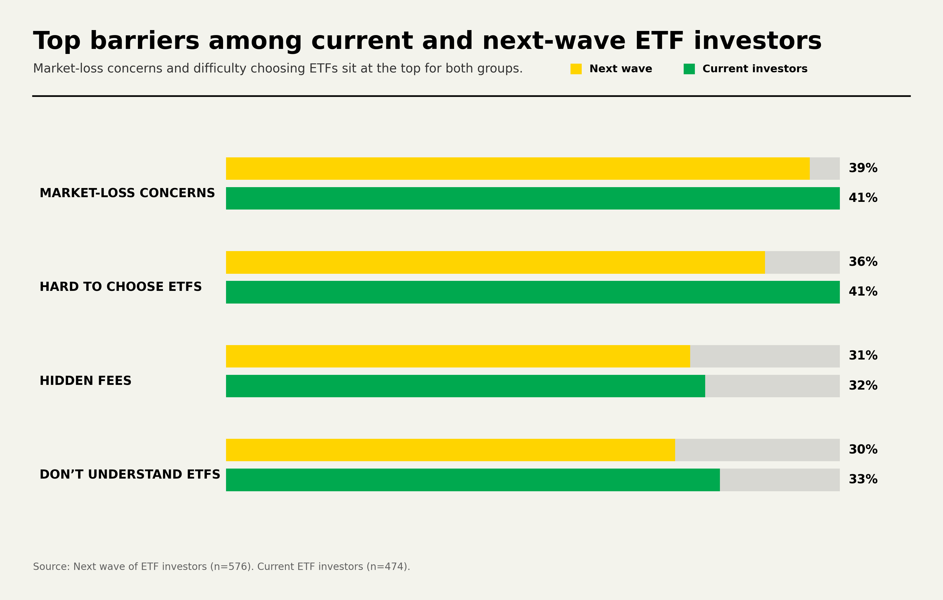 Top barriers among current and next-wave ETF investors