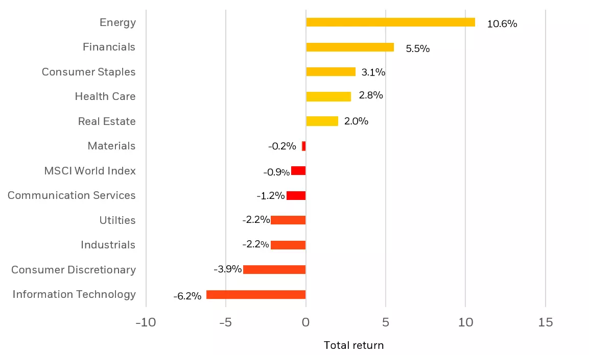 global sector performance in the US