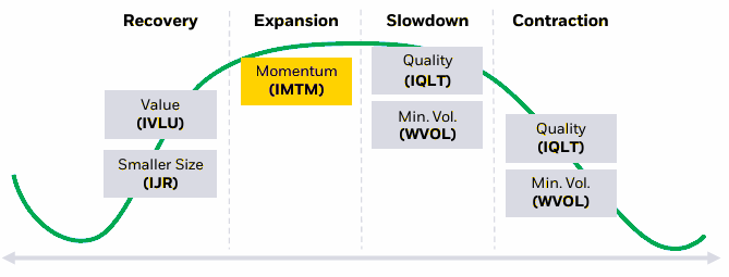 When factors tend to outperform in the business cycle