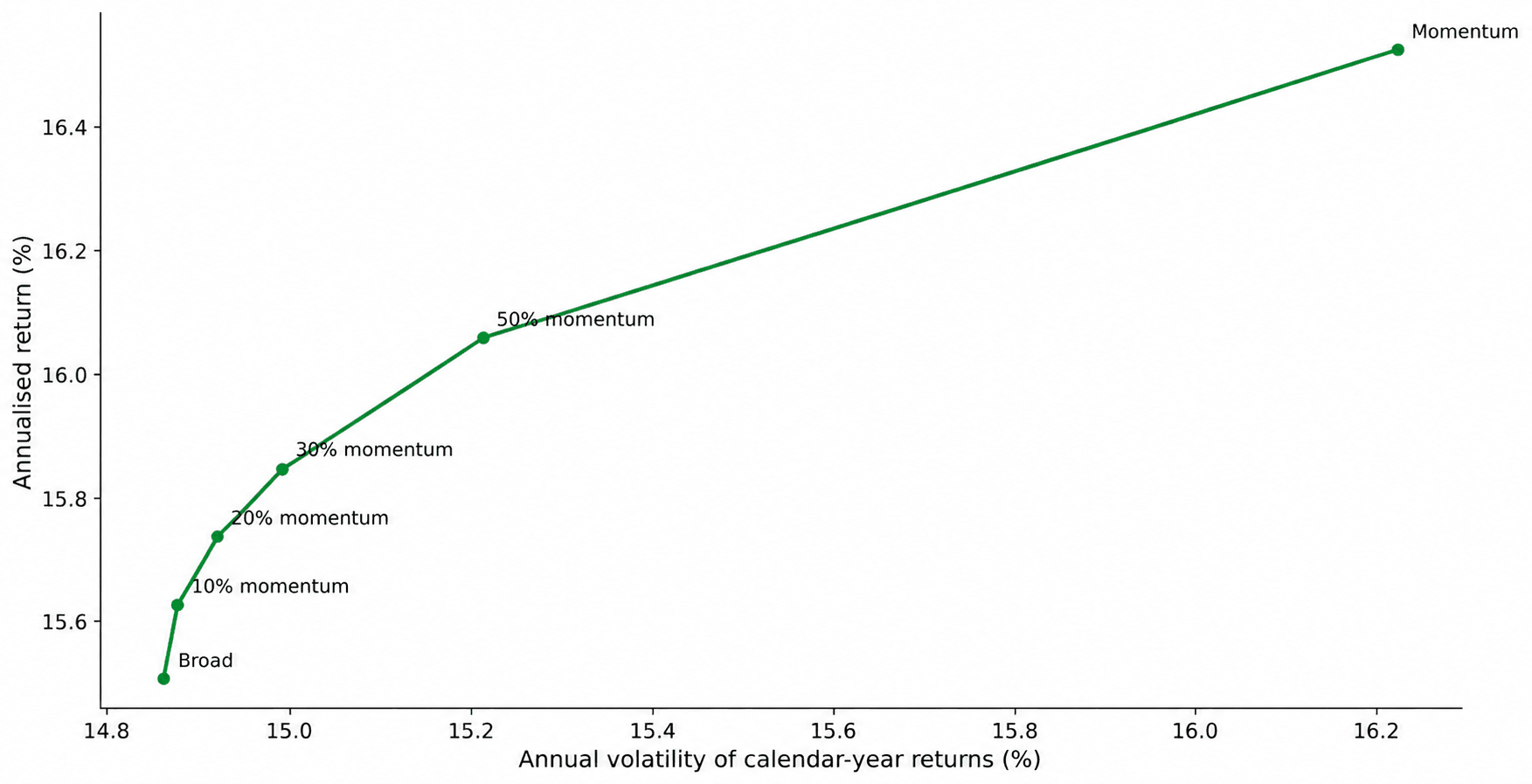 A momentum tilt has historically lifted return with only a modest change in annual volatility