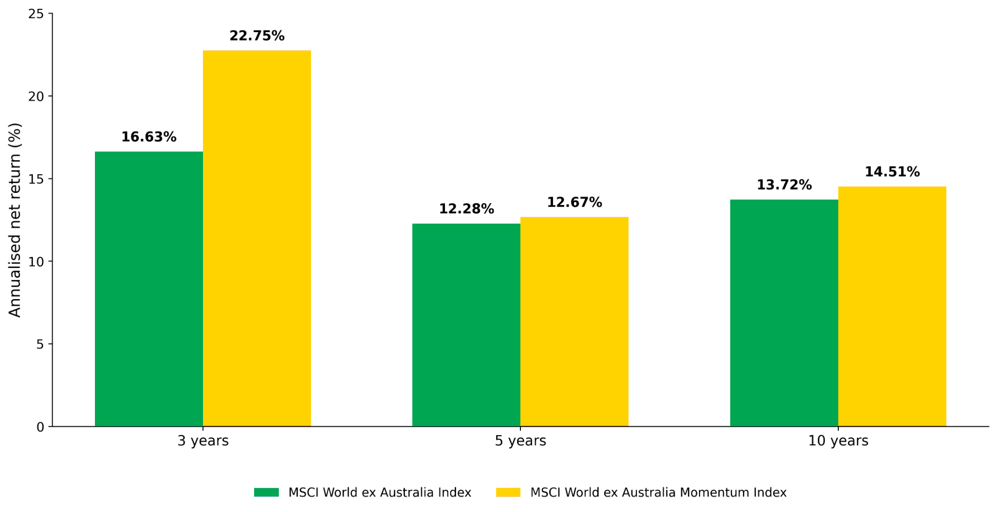 Momentum has outperformed broad global equities across 3, 5 and 10 years