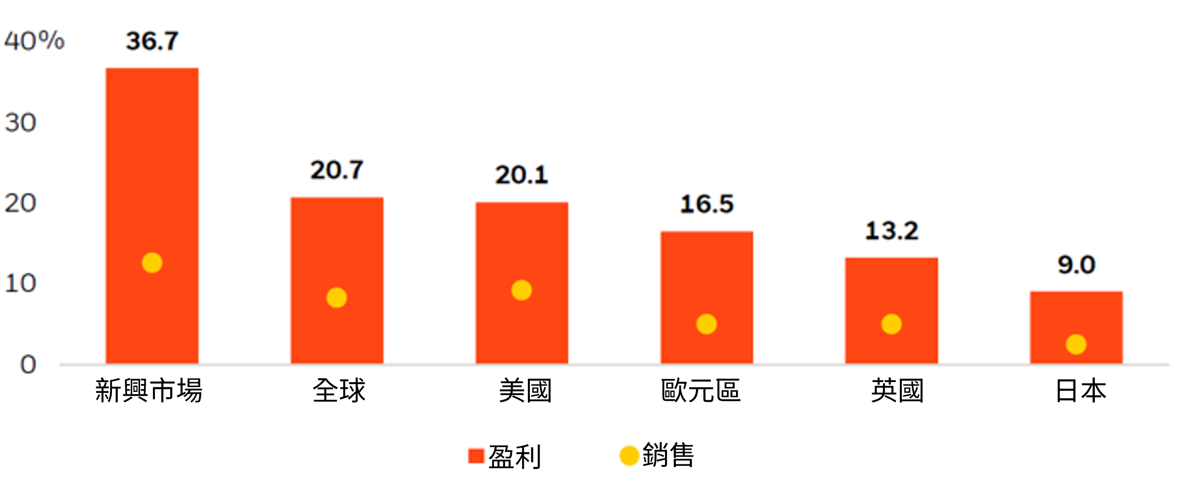 新興市場盈利增長領跑全球