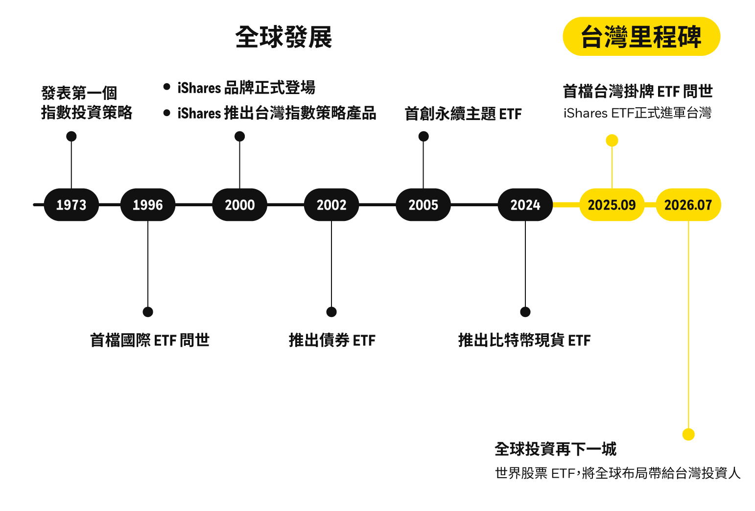 iShares ETF 創新歷程