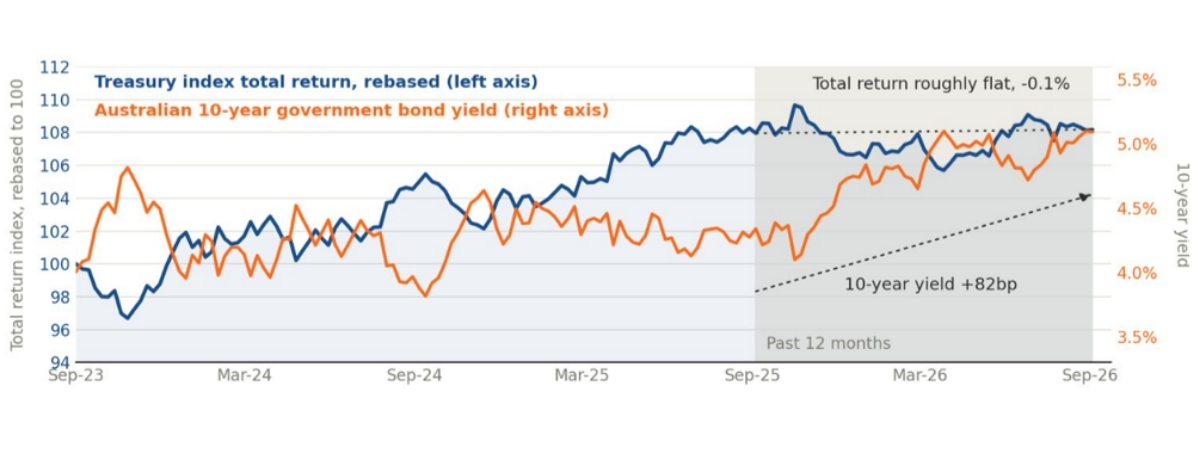 Aussie government bonds have held their ground while yields climb