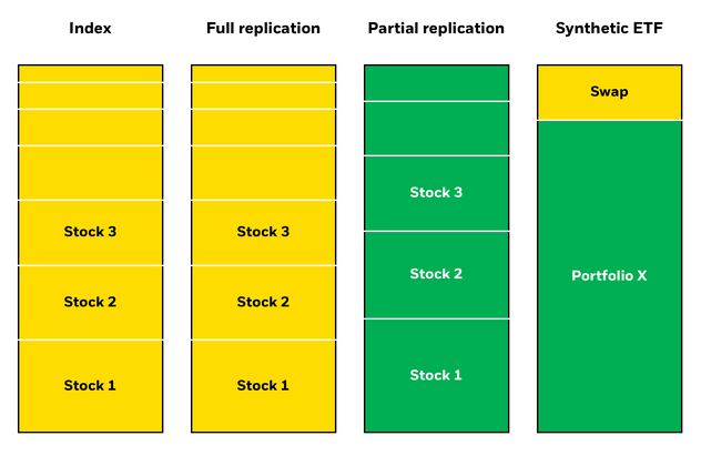 replication of ETFs
