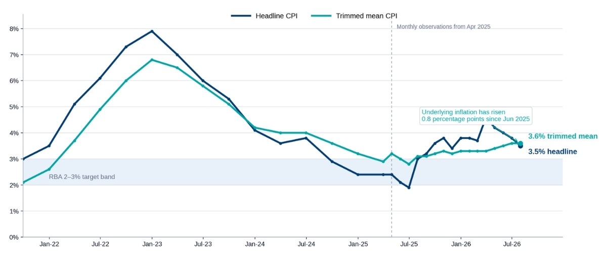 Headline inflation has eased, but underlying pressure remains