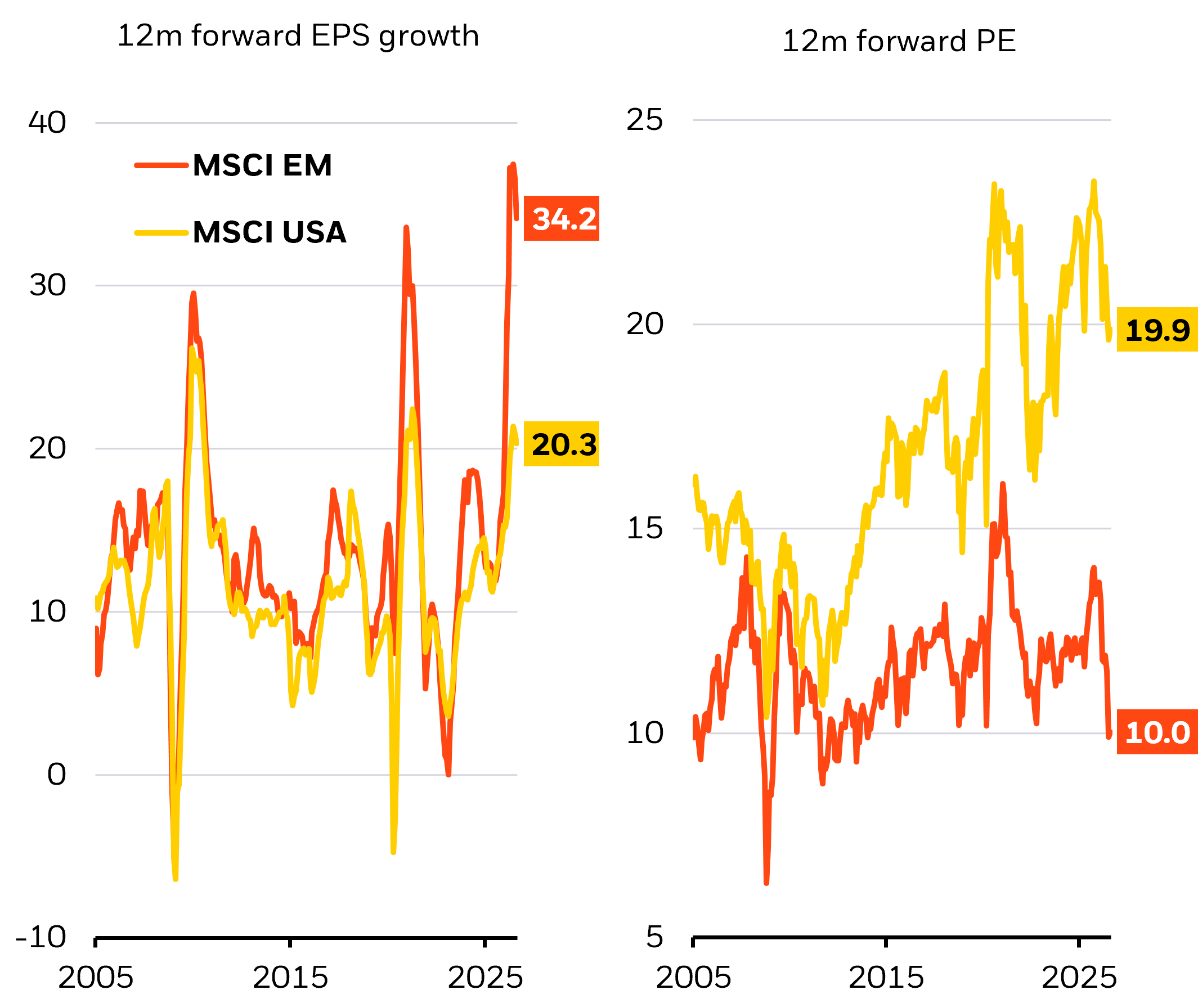 This chart shows EM equities pairing exceptional earnings growth with undemanding valuations. Forward earnings growth is far above U.S. levels, while price-to-earnings multiples remain about half those of U.S. stocks.