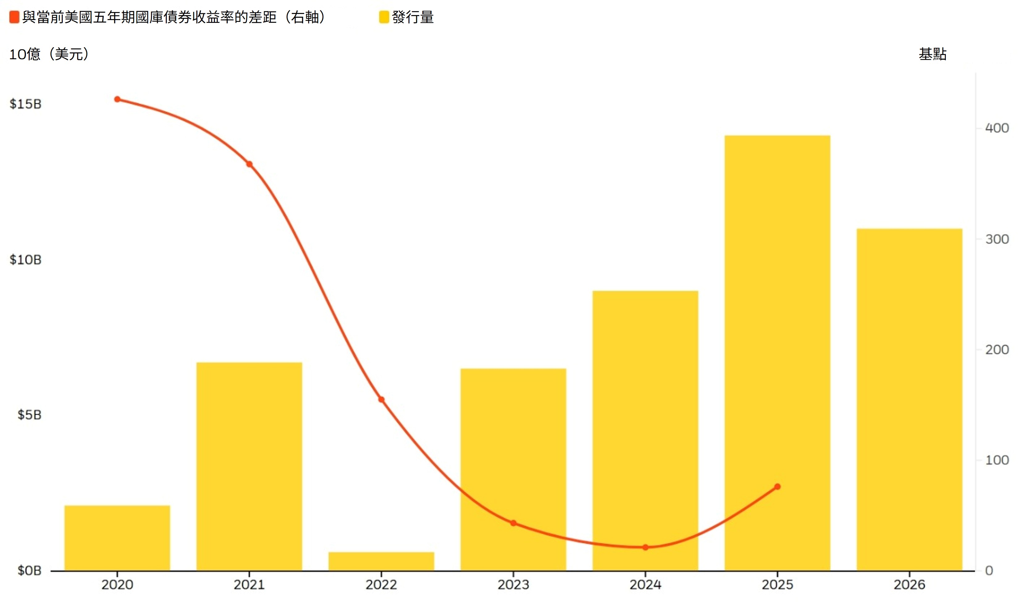 圖表顯示各年度數據中心資產抵押債務發行量，以及各年度發行時的五年期美國國庫債券收益率與當前五年期美國國庫債券收益率之間的差距。