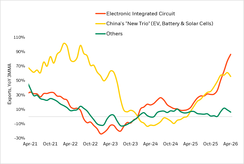 Chart 1: China exports supported by electronics & "new trio"