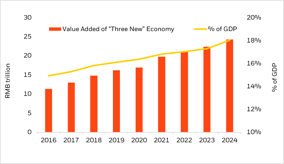 Chart 2: China wants more growth from new industries & technologies