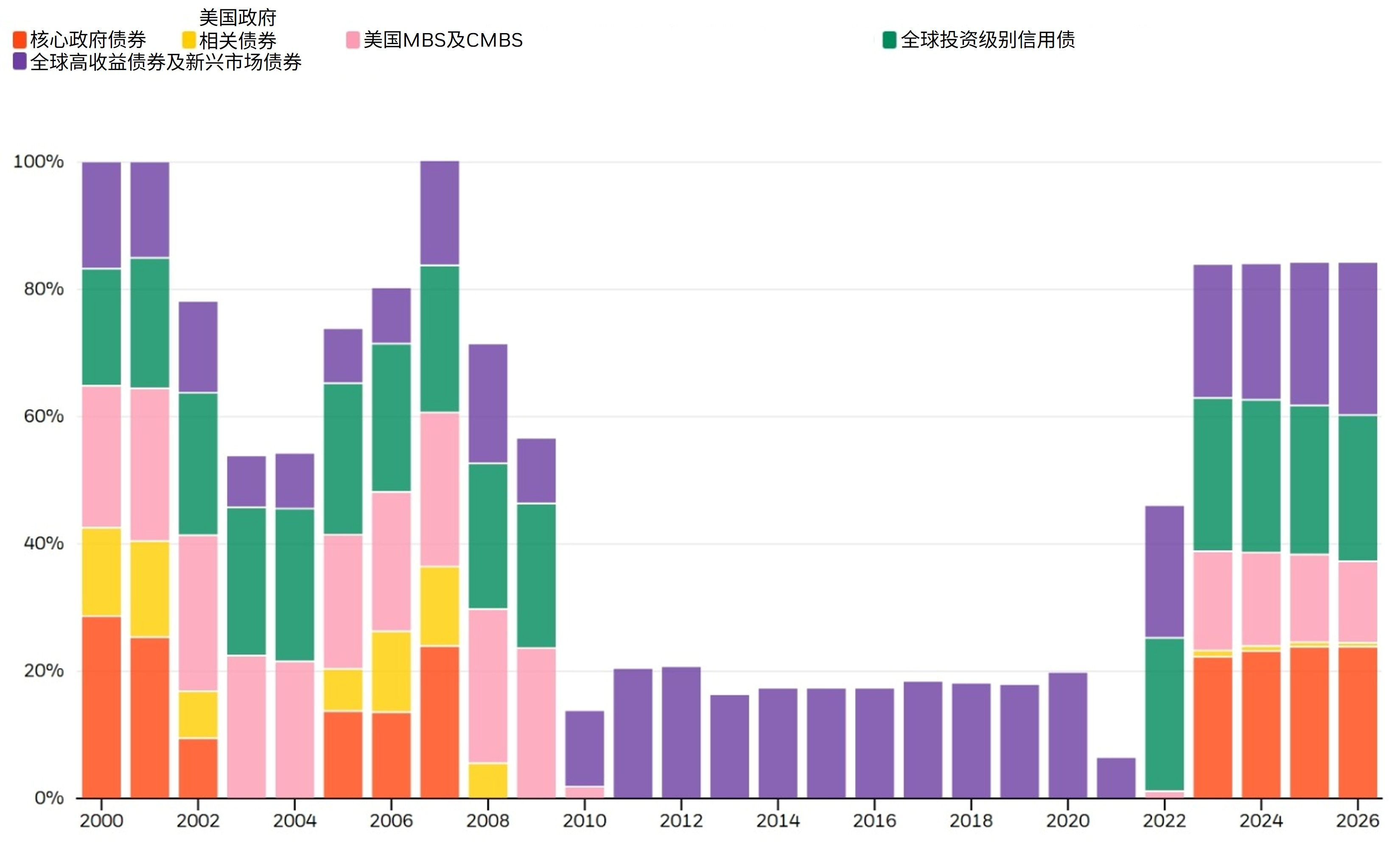 上图呈列的是在选定投资范围内,收益率超过4%的固定收益资产所占比例。