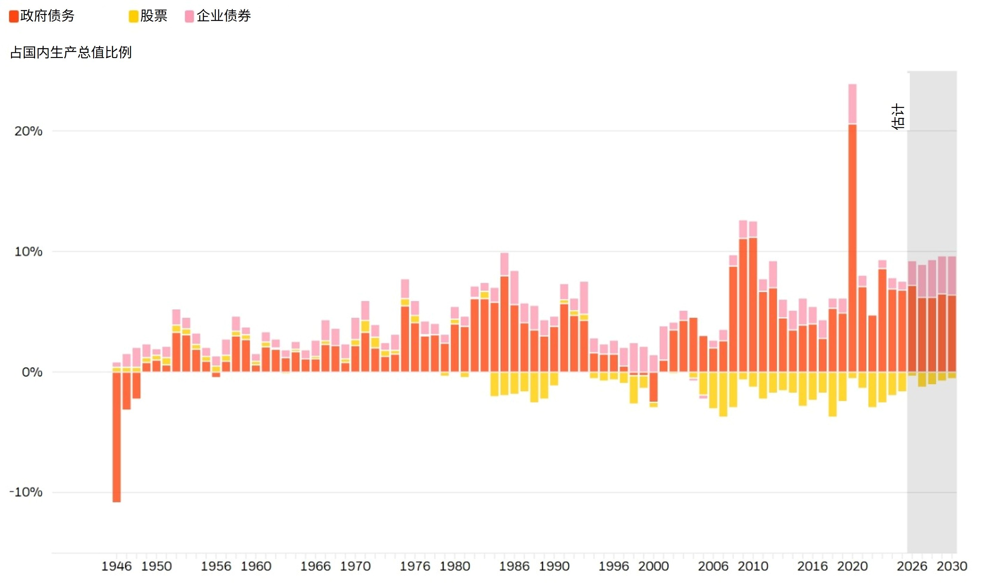 上图呈列的是美国各类金融资产的供应情况,以及2026年及以后的供应估计。