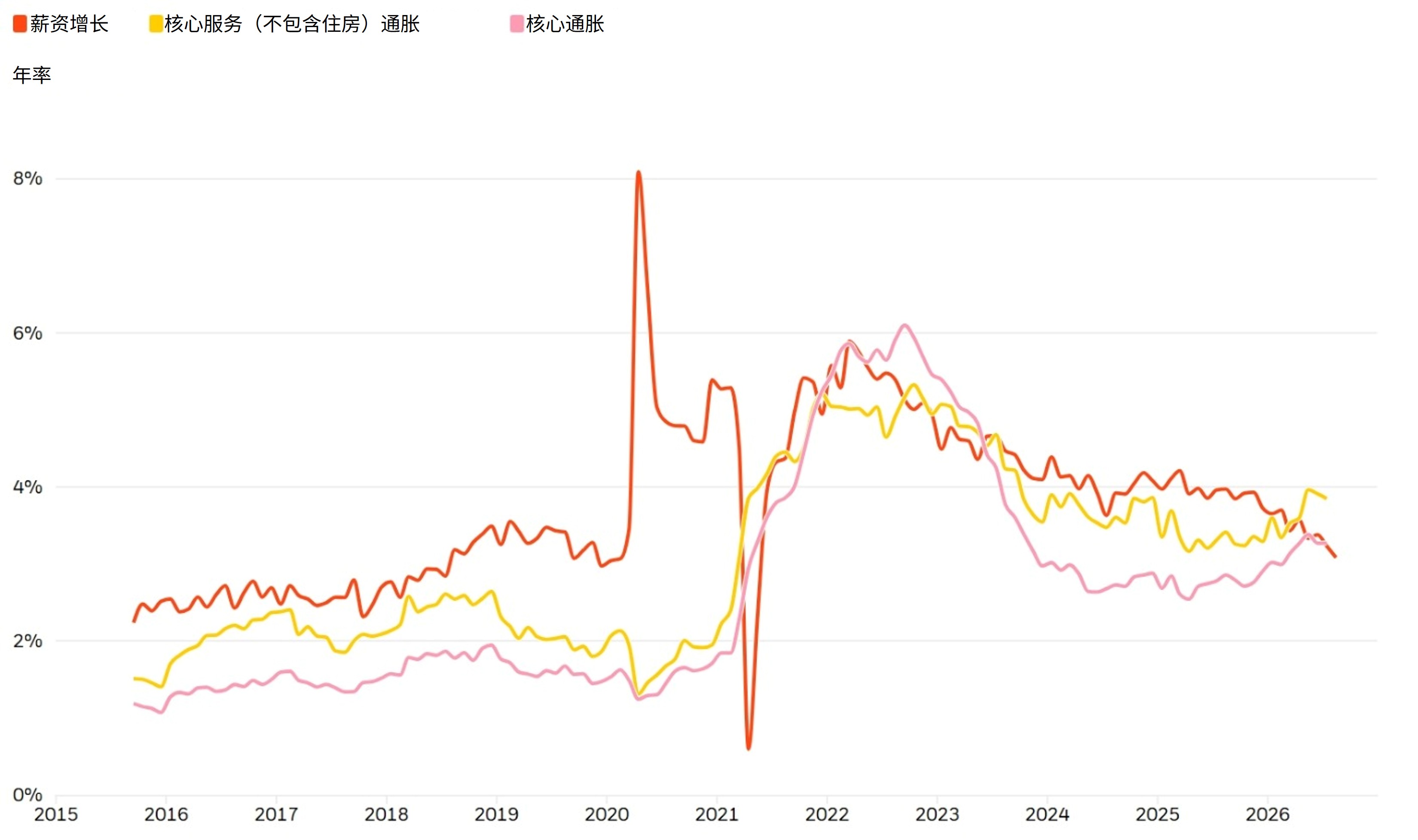 图表呈列的是2015年至2026年间美国各项通胀指标以及薪资通胀的年率走势。