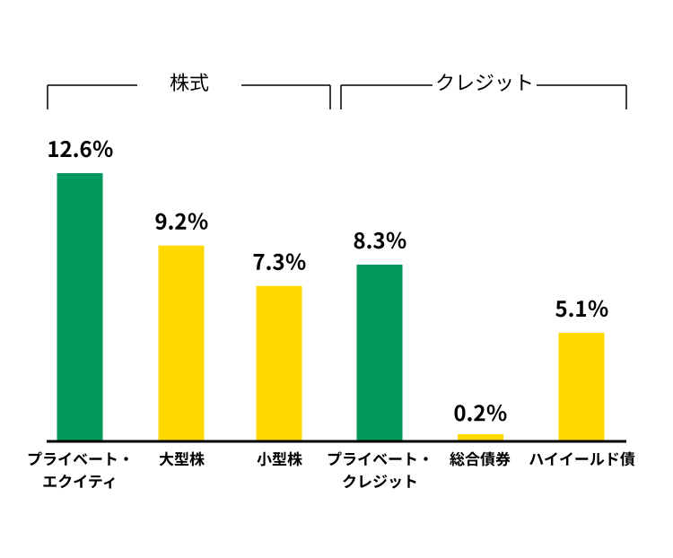 公開非公開の株式クレジットのリターン比較
