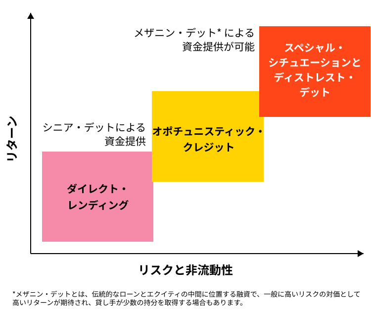 プライベート・クレジット戦略は、リスクとリターンの水準がそれぞれ異なります