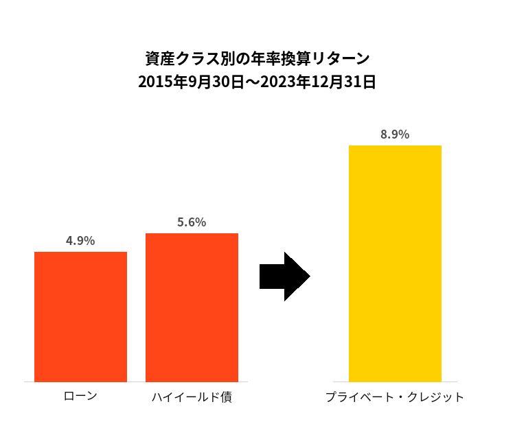 プライベート・クレジットの年率リターン比較