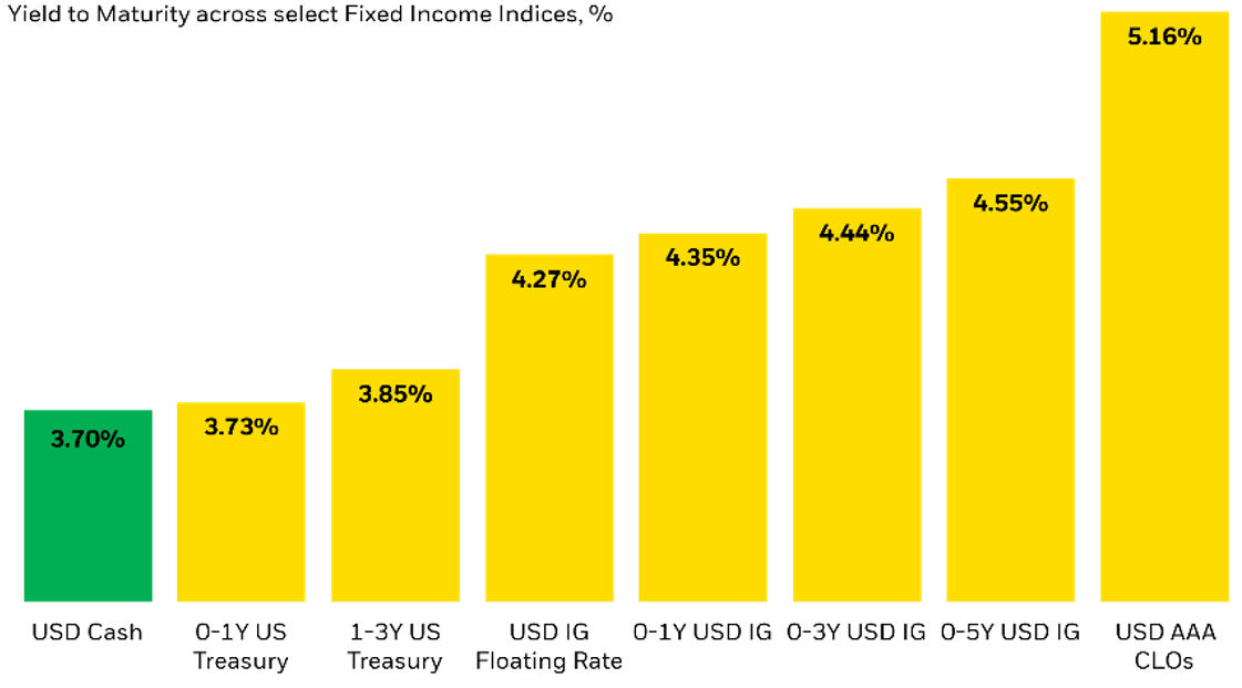 Chart: How cash compares with today’s bond yields