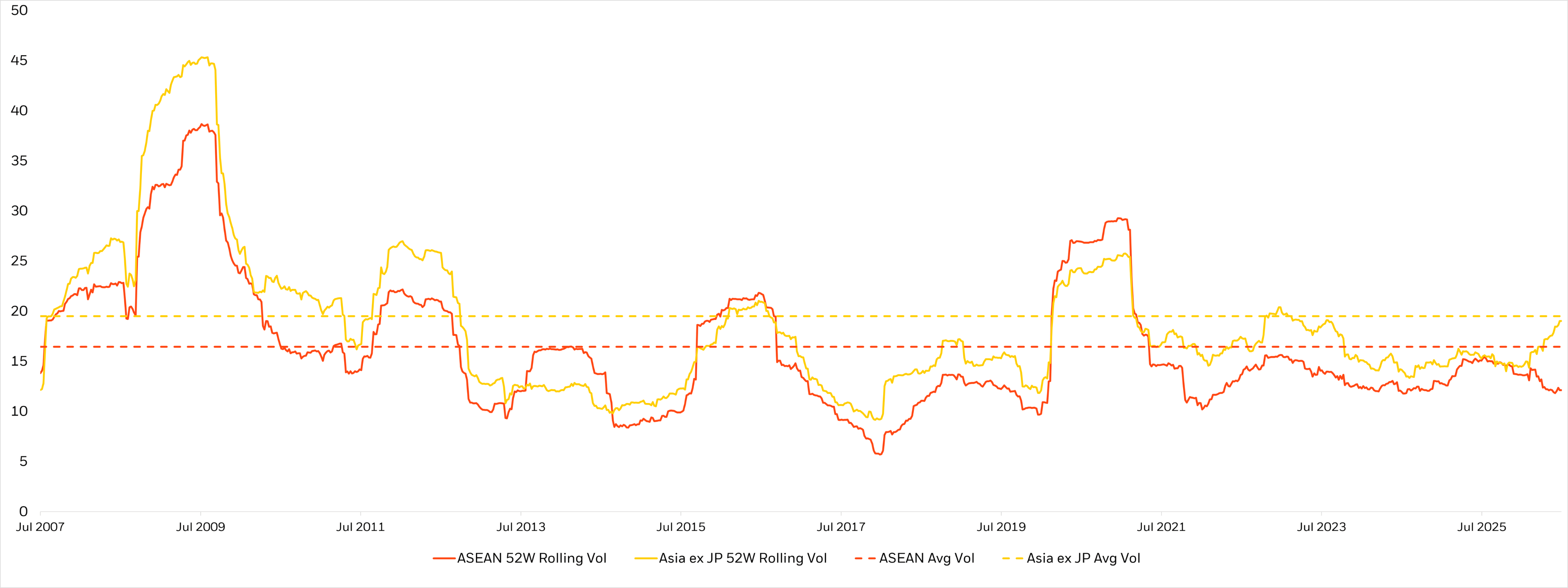 ASEAN has shown lower volatility* than Asia ex-Japan