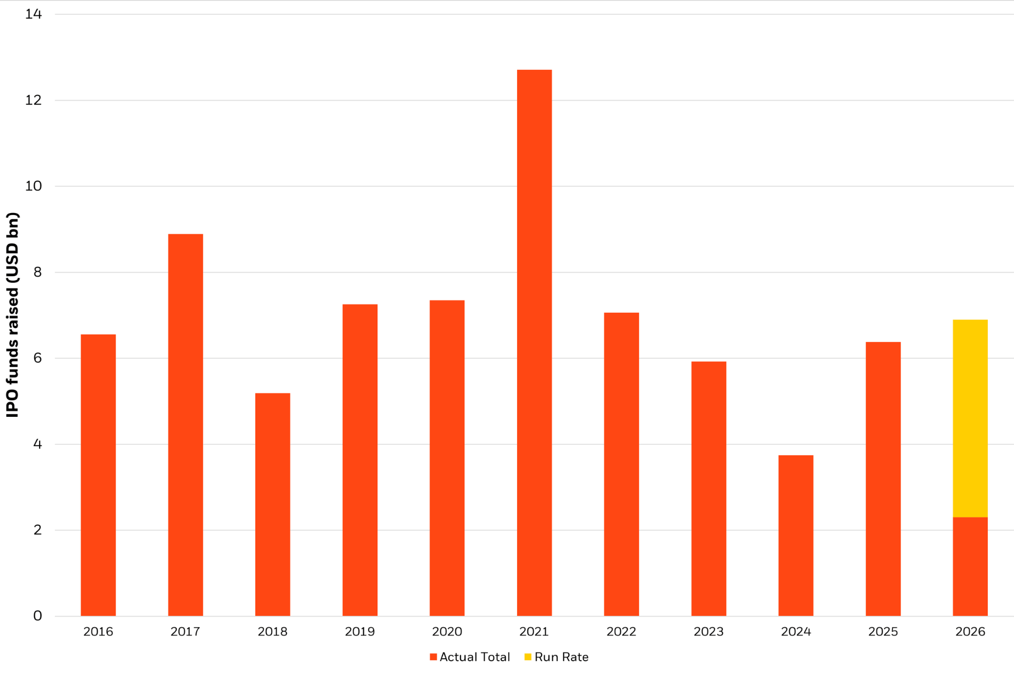 ASEAN IPOs are turning the corner from 2024’s bottom